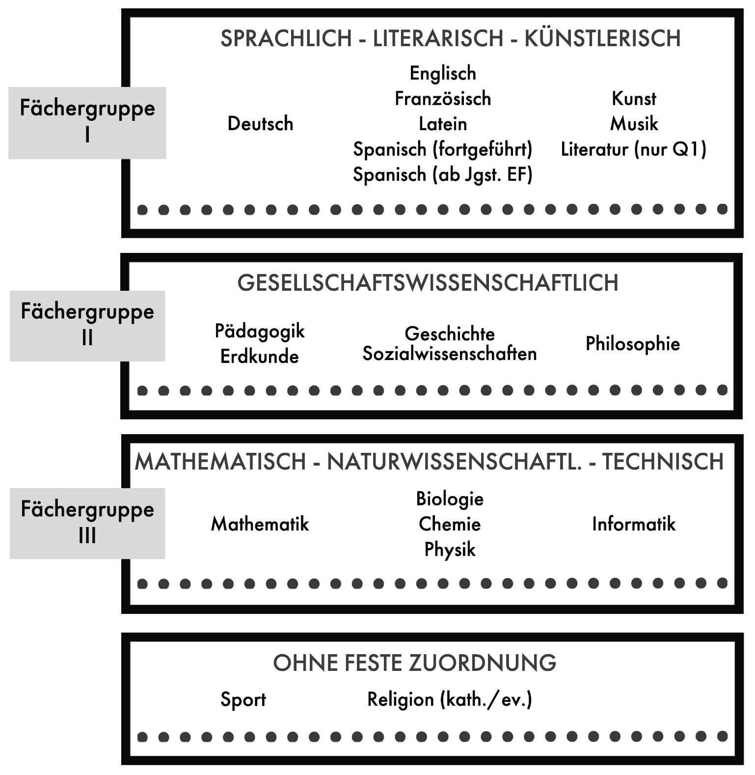 Fächergruppen